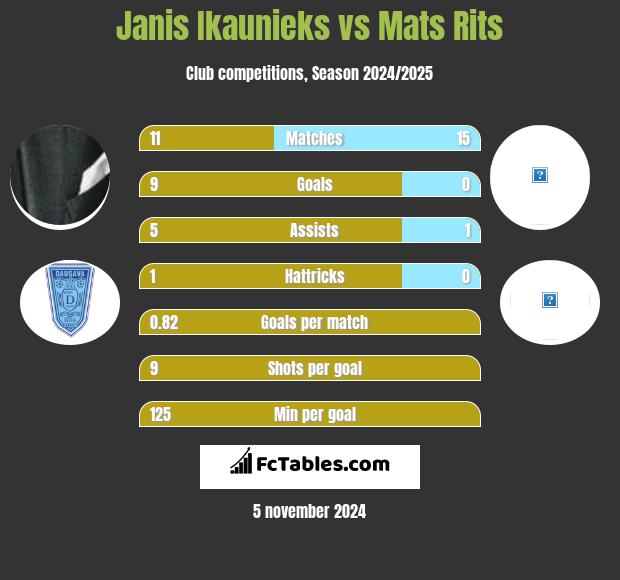 Janis Ikaunieks vs Mats Rits h2h player stats