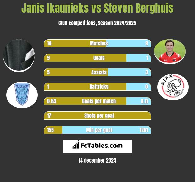 Janis Ikaunieks vs Steven Berghuis h2h player stats