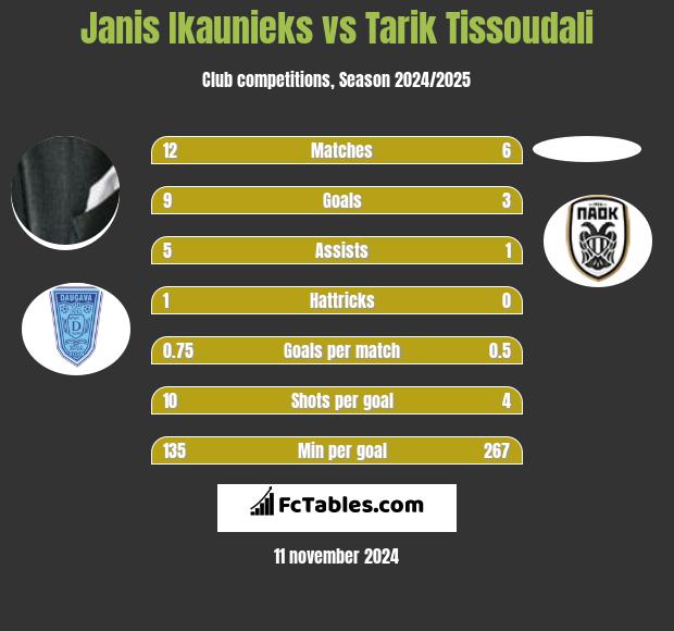 Janis Ikaunieks vs Tarik Tissoudali h2h player stats