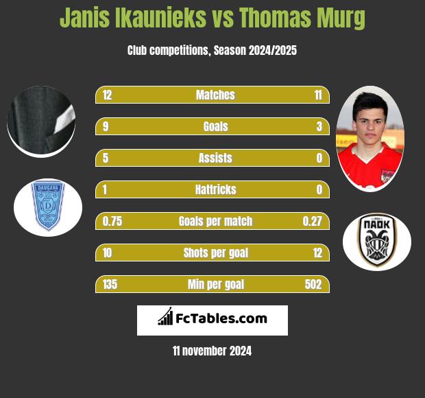 Janis Ikaunieks vs Thomas Murg h2h player stats