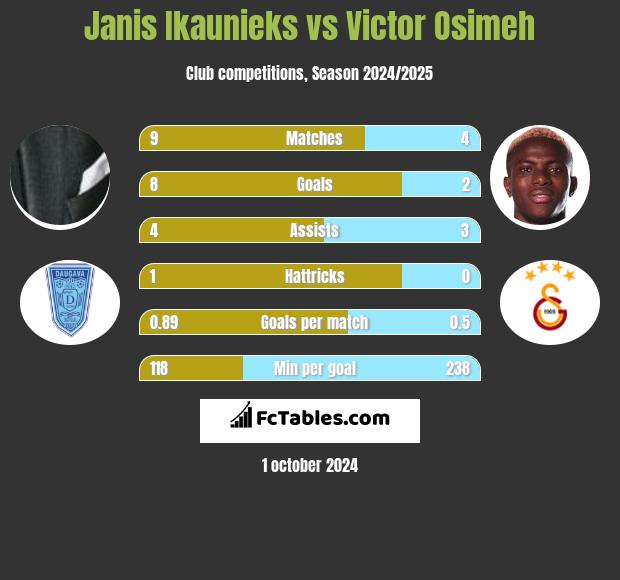 Janis Ikaunieks vs Victor Osimeh h2h player stats