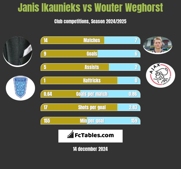 Janis Ikaunieks vs Wouter Weghorst h2h player stats