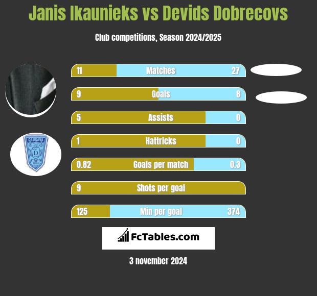 Janis Ikaunieks vs Devids Dobrecovs h2h player stats