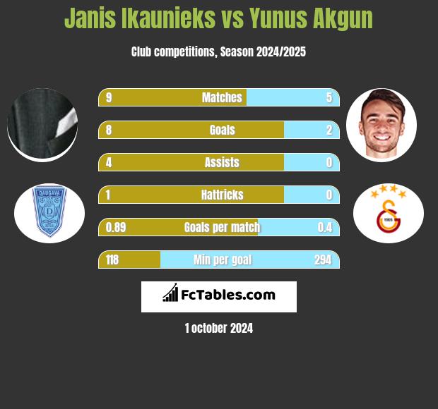 Janis Ikaunieks vs Yunus Akgun h2h player stats