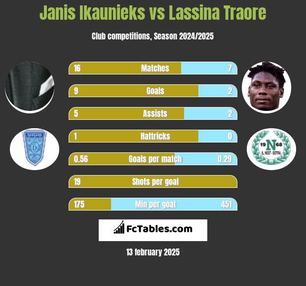 Janis Ikaunieks vs Lassina Traore h2h player stats