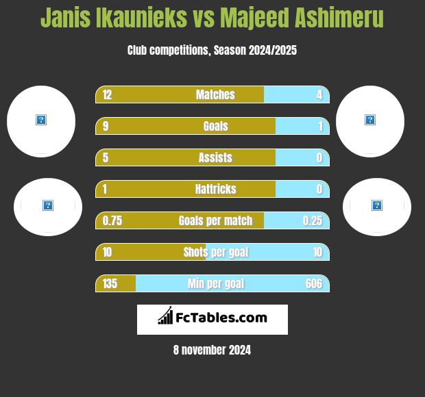 Janis Ikaunieks vs Majeed Ashimeru h2h player stats