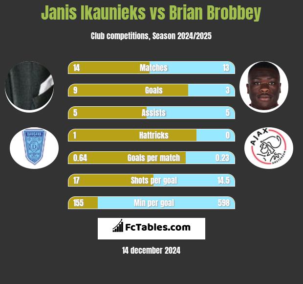 Janis Ikaunieks vs Brian Brobbey h2h player stats