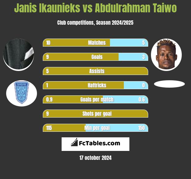 Janis Ikaunieks vs Abdulrahman Taiwo h2h player stats