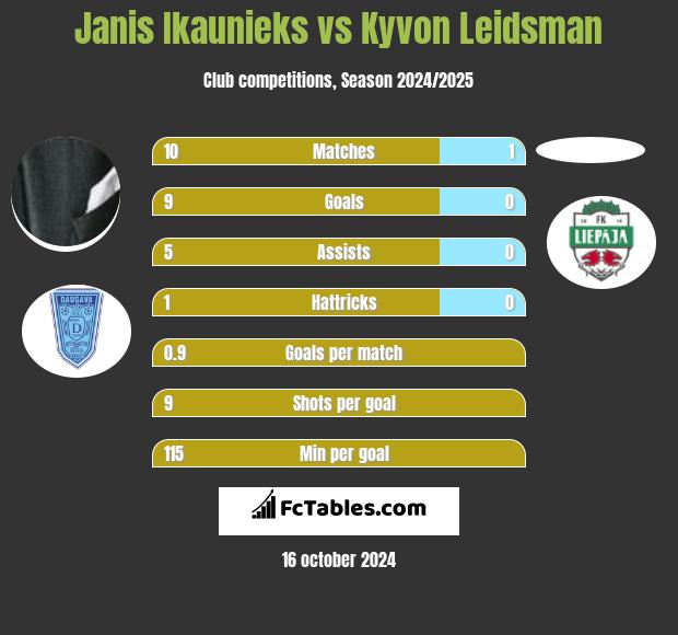 Janis Ikaunieks vs Kyvon Leidsman h2h player stats