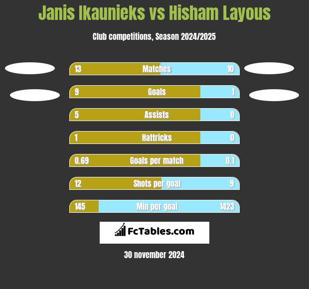 Janis Ikaunieks vs Hisham Layous h2h player stats