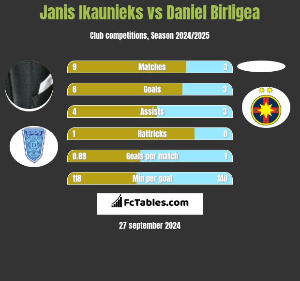 Janis Ikaunieks vs Daniel Birligea h2h player stats