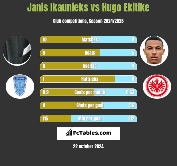 Janis Ikaunieks vs Hugo Ekitike h2h player stats