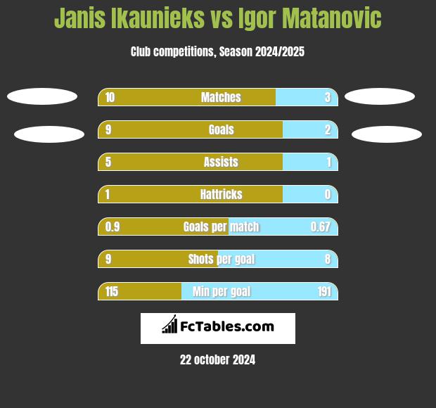 Janis Ikaunieks vs Igor Matanovic h2h player stats