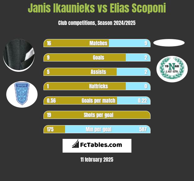 Janis Ikaunieks vs Elias Scoponi h2h player stats