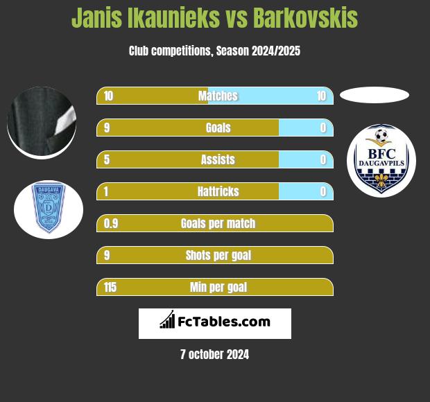 Janis Ikaunieks vs Barkovskis h2h player stats