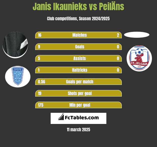 Janis Ikaunieks vs PeilÄns h2h player stats