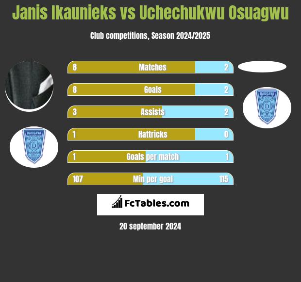 Janis Ikaunieks vs Uchechukwu Osuagwu h2h player stats