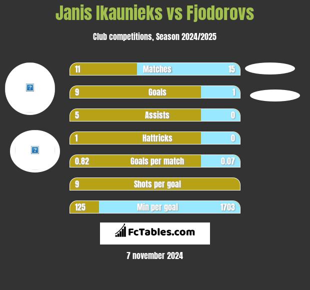 Janis Ikaunieks vs Fjodorovs h2h player stats