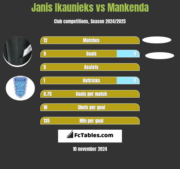 Janis Ikaunieks vs Mankenda h2h player stats