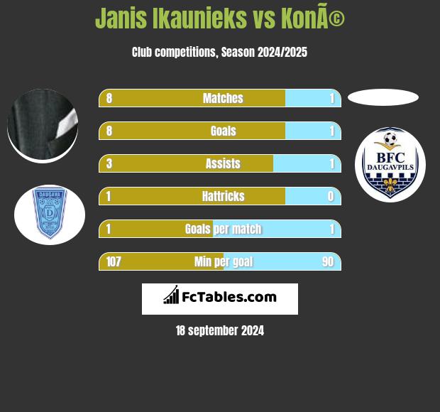 Janis Ikaunieks vs KonÃ© h2h player stats