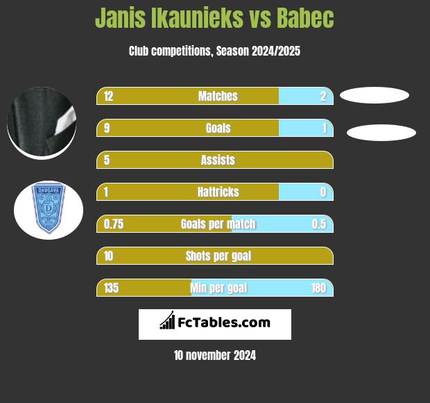 Janis Ikaunieks vs Babec h2h player stats