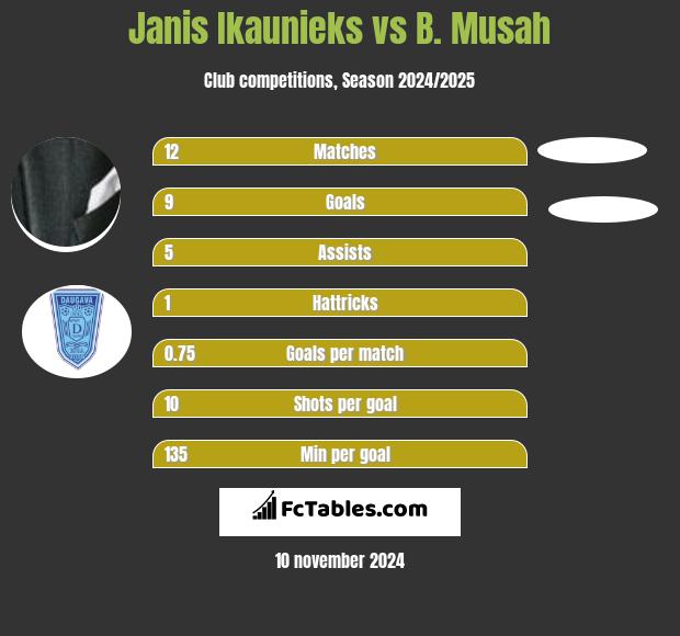 Janis Ikaunieks vs B. Musah h2h player stats