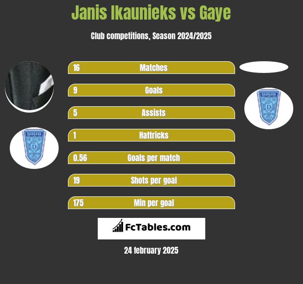 Janis Ikaunieks vs Gaye h2h player stats