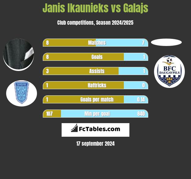 Janis Ikaunieks vs Galajs h2h player stats