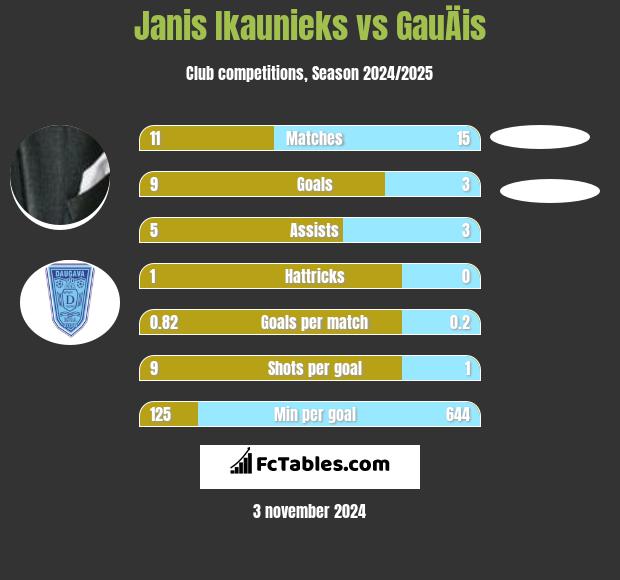 Janis Ikaunieks vs GauÄis h2h player stats