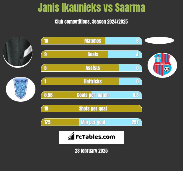 Janis Ikaunieks vs Saarma h2h player stats