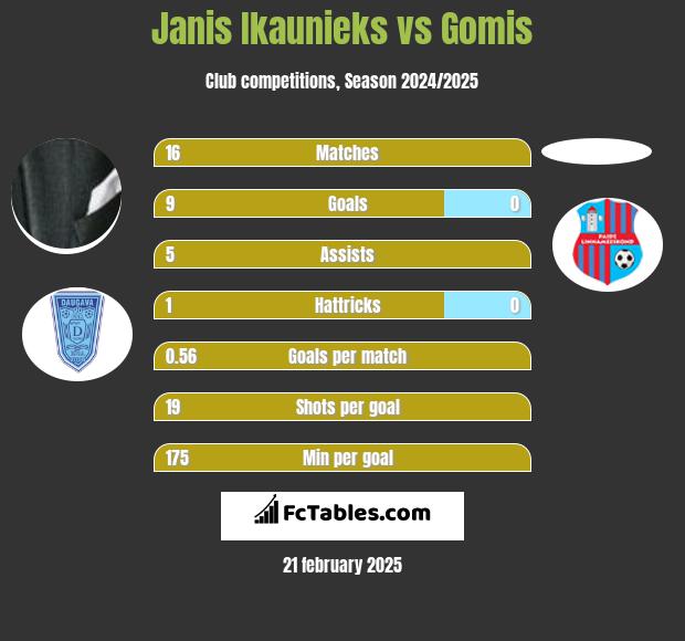 Janis Ikaunieks vs Gomis h2h player stats