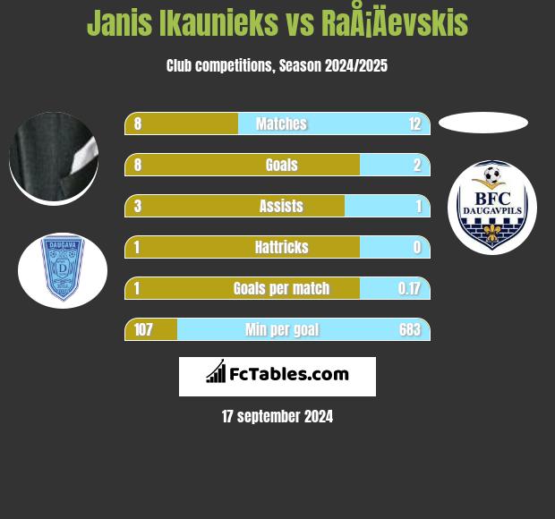 Janis Ikaunieks vs RaÅ¡Äevskis h2h player stats