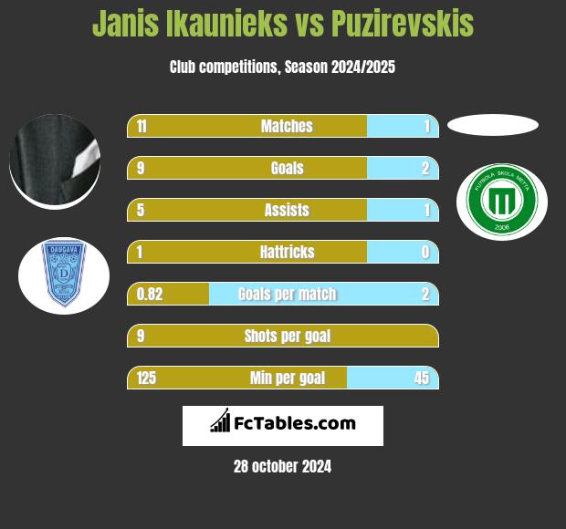 Janis Ikaunieks vs Puzirevskis h2h player stats