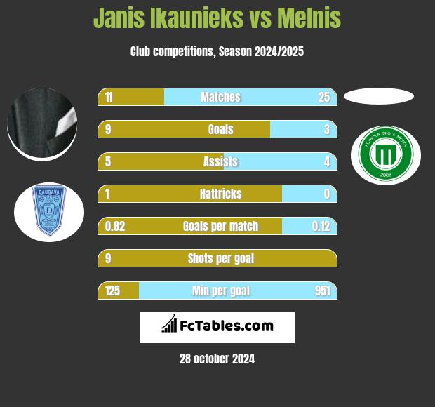 Janis Ikaunieks vs Melnis h2h player stats