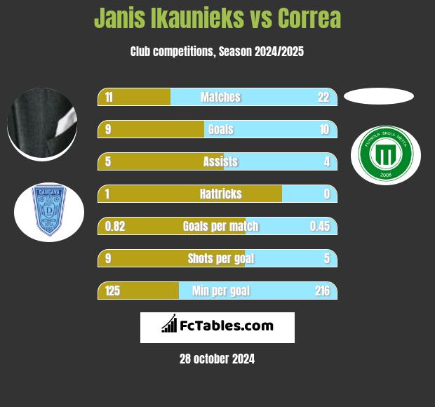 Janis Ikaunieks vs Correa h2h player stats