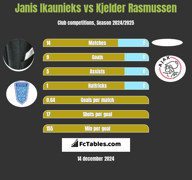 Janis Ikaunieks vs Kjelder Rasmussen h2h player stats