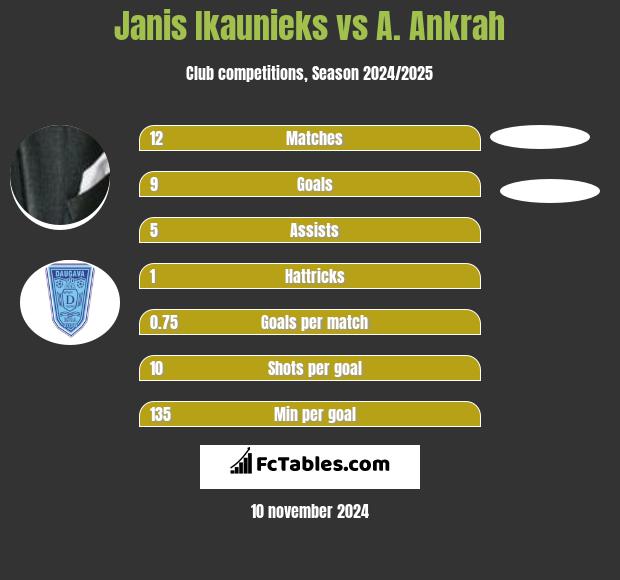 Janis Ikaunieks vs A. Ankrah h2h player stats