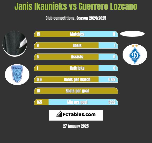 Janis Ikaunieks vs Guerrero Lozcano h2h player stats