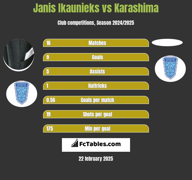 Janis Ikaunieks vs Karashima h2h player stats