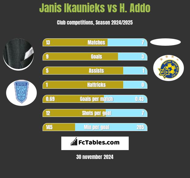 Janis Ikaunieks vs H. Addo h2h player stats