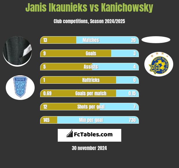 Janis Ikaunieks vs Kanichowsky h2h player stats