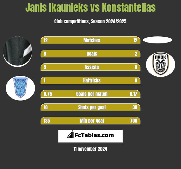 Janis Ikaunieks vs Konstantelias h2h player stats