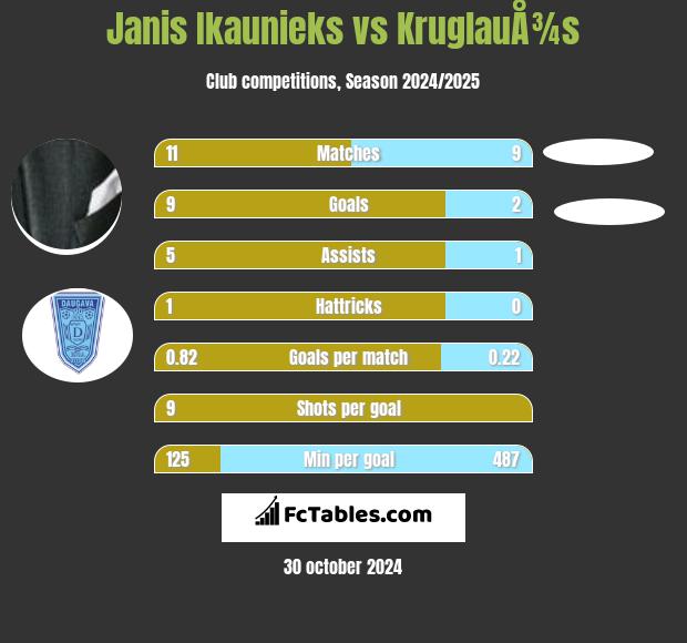 Janis Ikaunieks vs KruglauÅ¾s h2h player stats