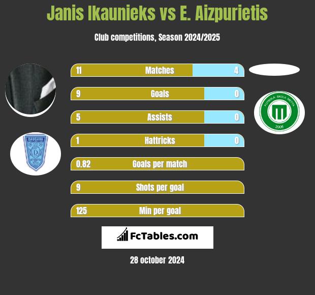 Janis Ikaunieks vs E. Aizpurietis h2h player stats