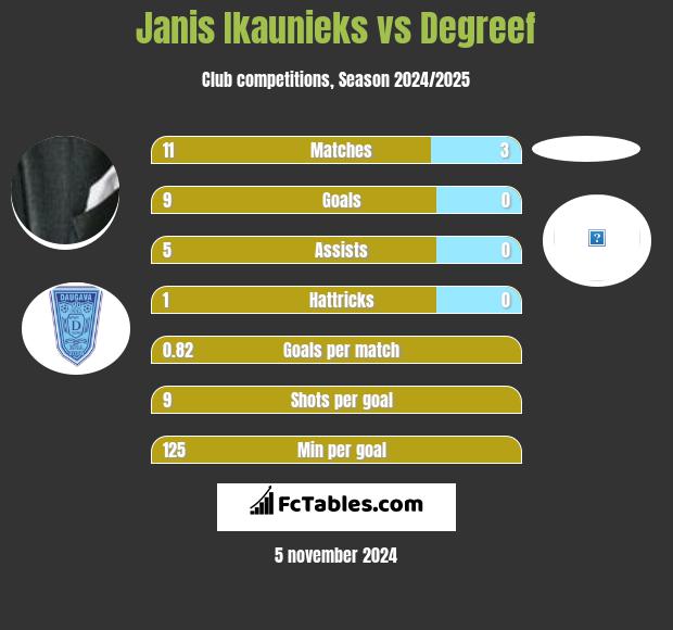 Janis Ikaunieks vs Degreef h2h player stats