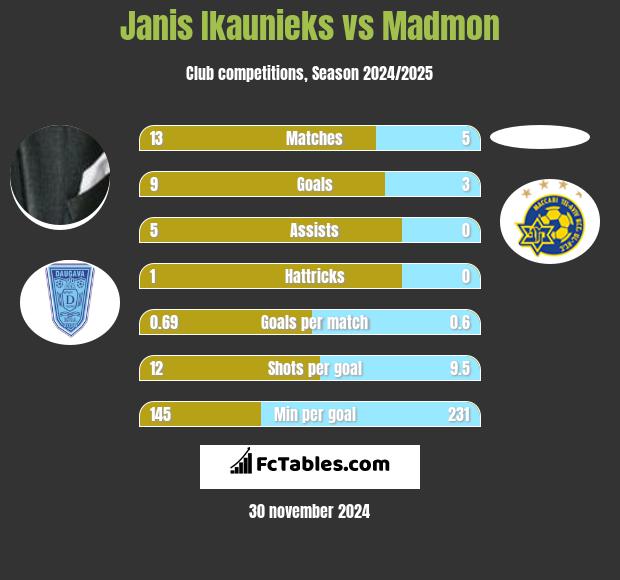 Janis Ikaunieks vs Madmon h2h player stats