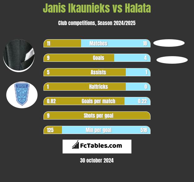 Janis Ikaunieks vs Halata h2h player stats