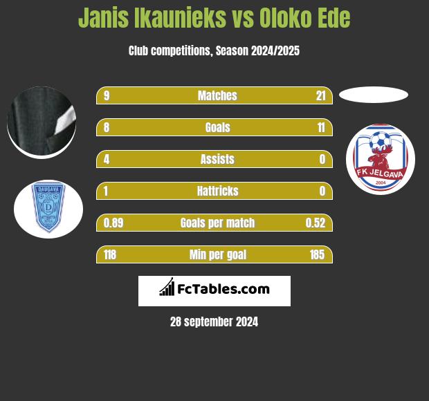 Janis Ikaunieks vs Oloko Ede h2h player stats