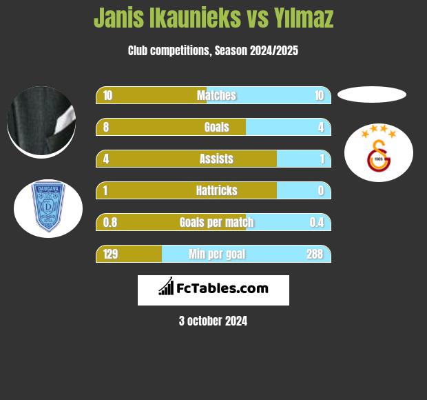 Janis Ikaunieks vs Yılmaz h2h player stats