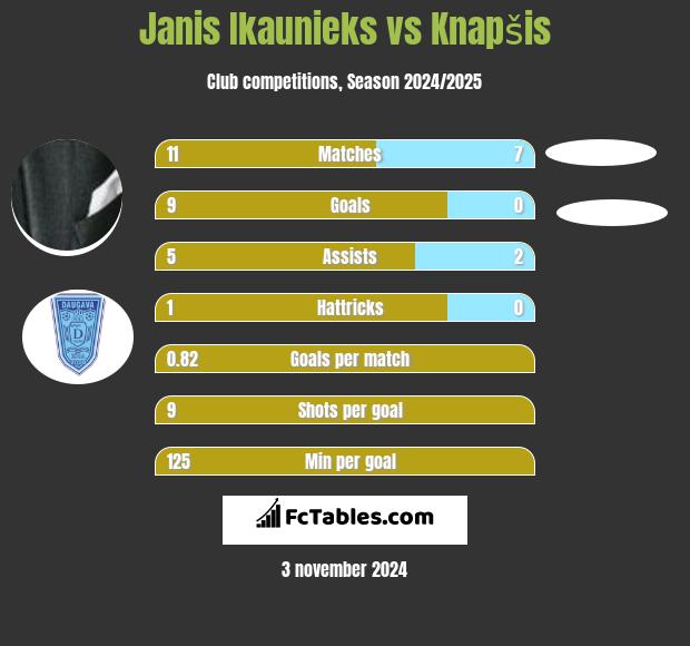 Janis Ikaunieks vs Knapšis h2h player stats